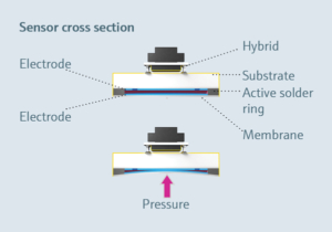 Design and function of the capacitive ceramic measuring cell