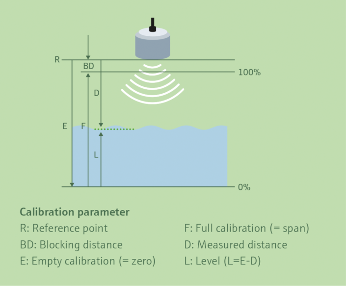 Radar level sensor | Endress+Hauser - Customized Pressure Sensors and ...
