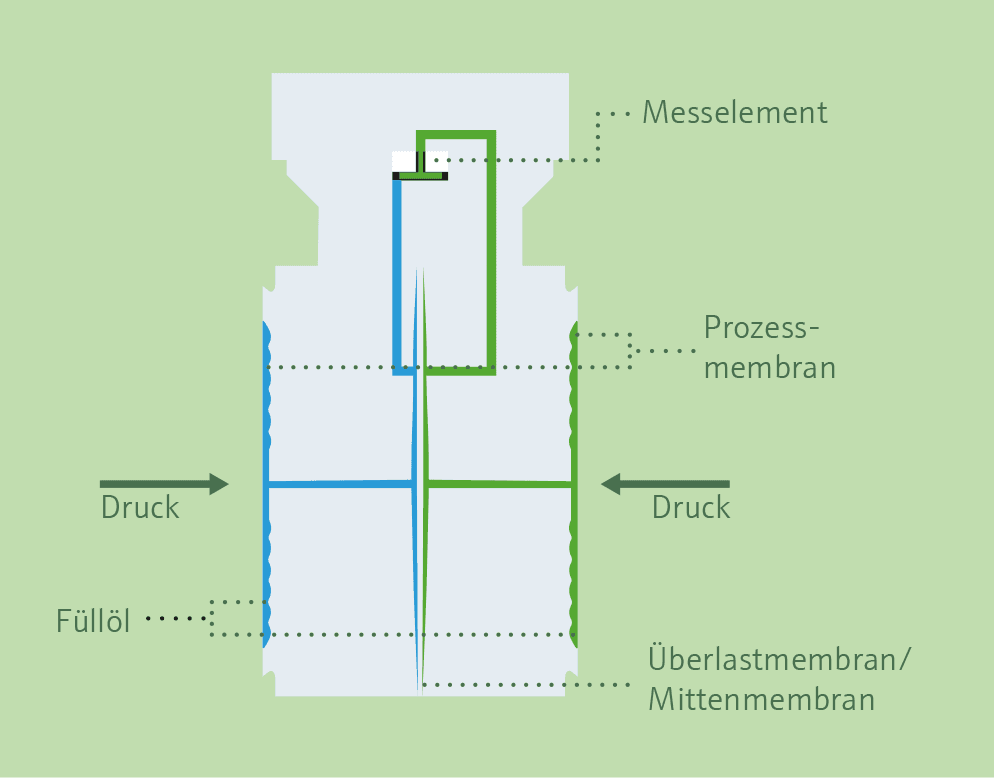 Niedrig-Differenzdrucksensor